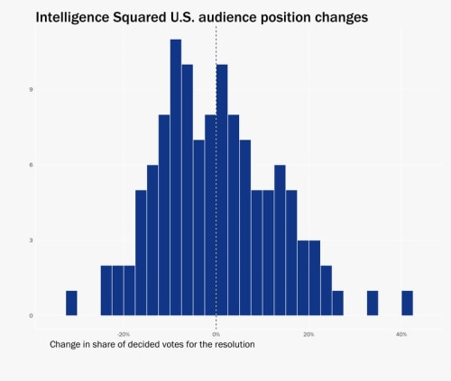 How to win at Intelligence Squared US